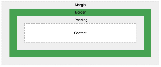 CSS boxmodel